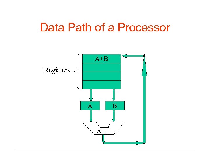 Data Path of a Processor A+B Registers A B ALU 