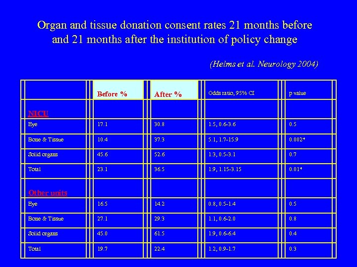 Organ and tissue donation consent rates 21 months before and 21 months after the