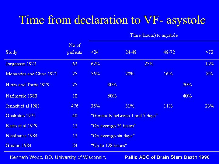 Time from declaration to VF- asystole Time (hours) to asystole No of patients <24
