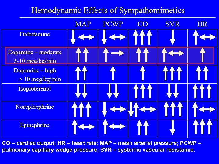 Hemodynamic Effects of Sympathomimetics MAP PCWP CO SVR HR Dobutamine Dopamine – moderate 5