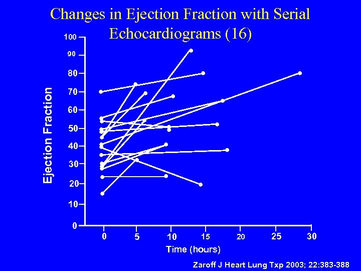 Changes in Ejection Fraction with Serial Echocardiograms (16) 100 90 Ejection Fraction 80 70