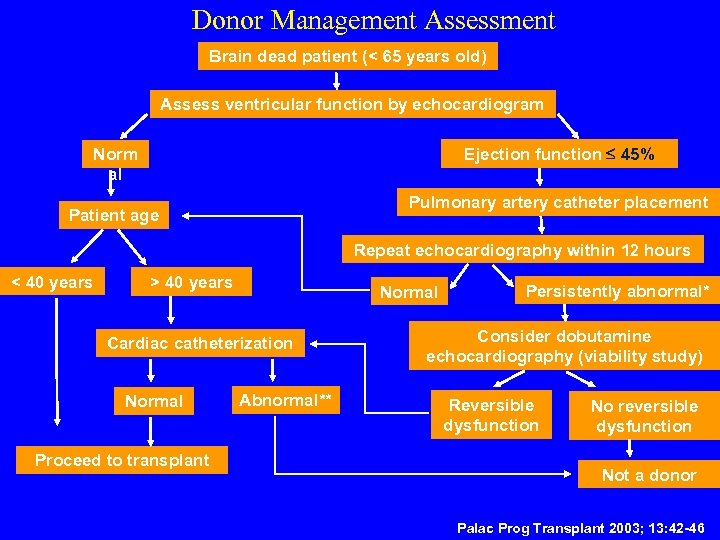 Donor Management Assessment Brain dead patient (< 65 years old) Assess ventricular function by