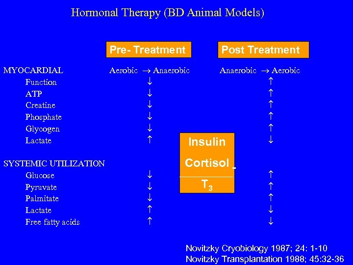 Hormonal Therapy (BD Animal Models) Pre- Treatment MYOCARDIAL Function ATP Creatine Phosphate Glycogen Lactate
