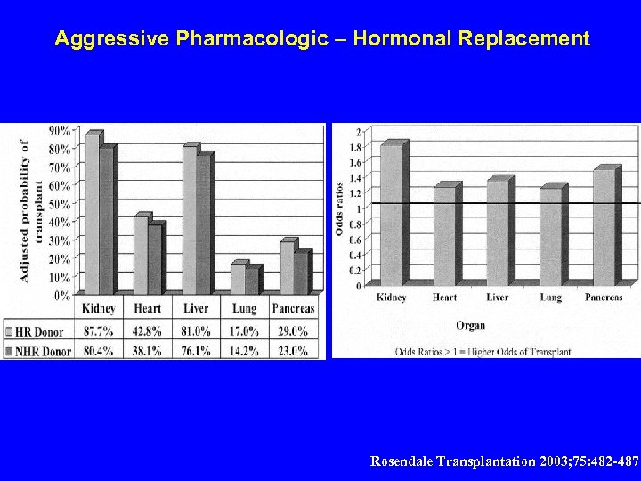 Aggressive Pharmacologic – Hormonal Replacement Rosendale Transplantation 2003; 75: 482 -487 
