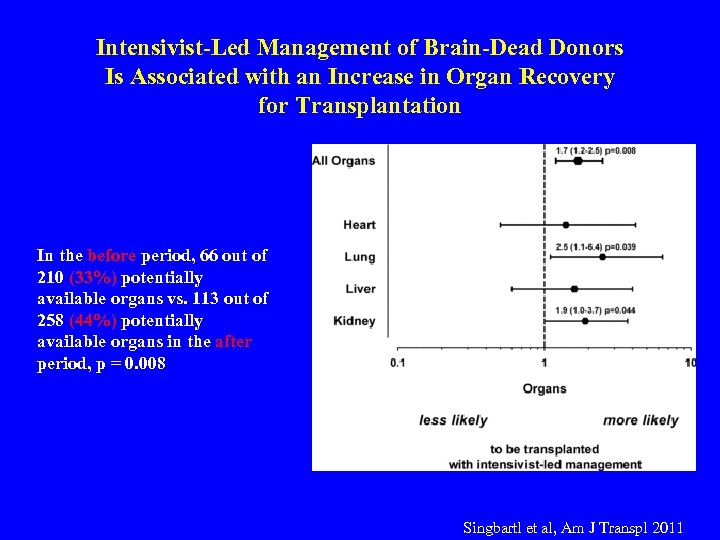 Intensivist-Led Management of Brain-Dead Donors Is Associated with an Increase in Organ Recovery for