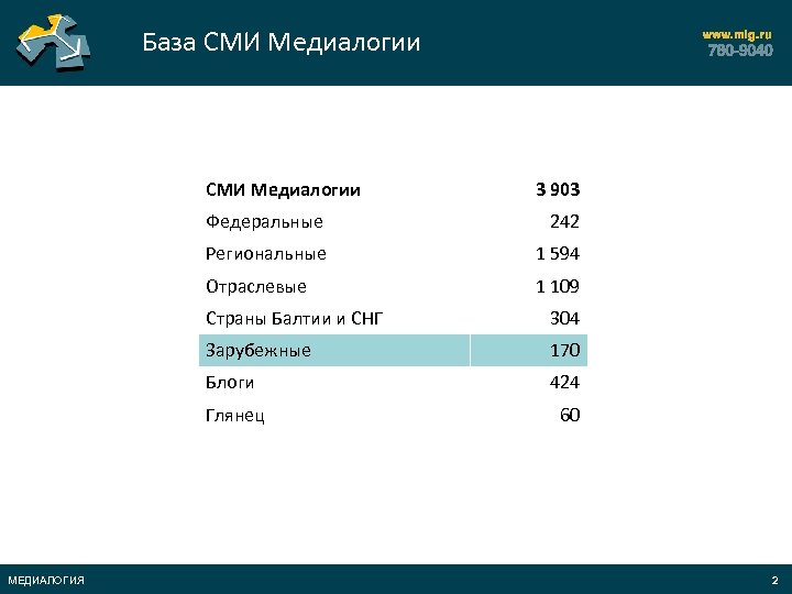 База СМИ Медиалогии 3 903 Федеральные 242 Региональные 1 594 Отраслевые 1 109 Страны