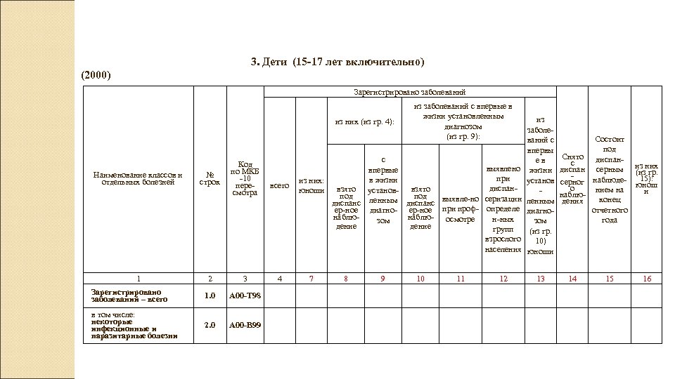 3. Дети (15 -17 лет включительно) (2000) Зарегистрировано заболеваний из них (из гр. 4):