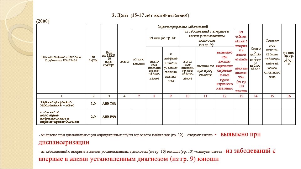 3. Дети (15 -17 лет включительно) (2000) Зарегистрировано заболеваний из заболеваний с впервые в