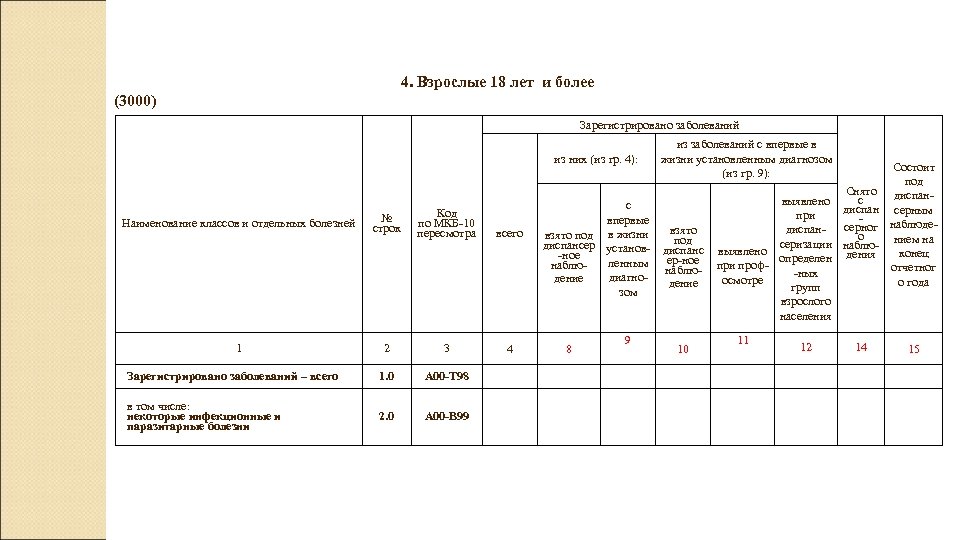 Форма 12 2 4. Форма 12 сведения о заболеваемости. Форма 12 сведения о числе заболеваний. Статистическая форма 12 заболеваемость. Отчет форма 12 сведения о числе заболеваний.