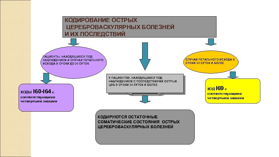 КОДИРОВАНИЕ ОСТРЫХ ЦЕРЕБРОВАСКУЛЯРНЫХ БОЛЕЗНЕЙ И ИХ ПОСЛЕДСТВИЙ ПАЦИЕНТЫ, НАХОДЯЩИЕСЯ ПОД НАБЛЮДЕНИЕМ И СЛУЧАИ ЛЕТАЛЬНОГО