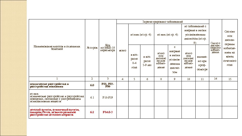 Зарегистрировано заболеваний из них (из гр. 4): Наименование классов и отдельных болезней № строк