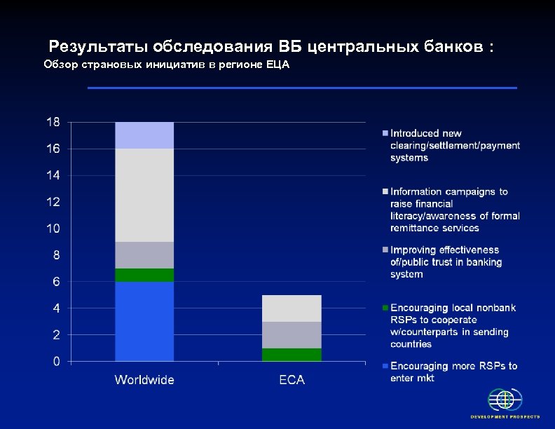 Результаты обследования ВБ центральных банков : Обзор страновых инициатив в регионе ЕЦА 