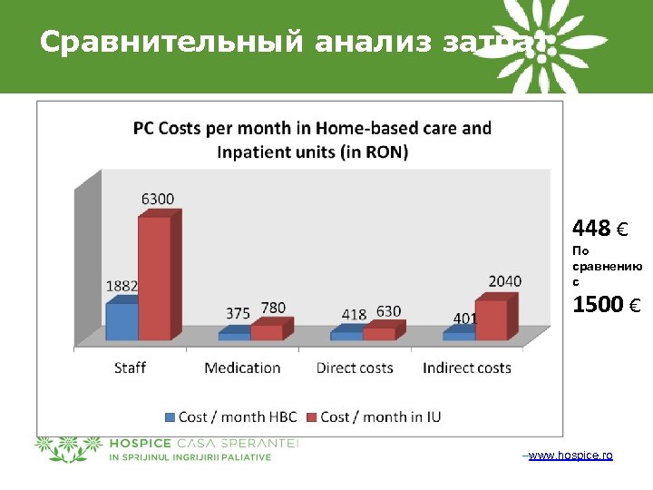 Сравнительный анализ затрат 448 € По сравнению с 1500 € –www. hospice. ro 