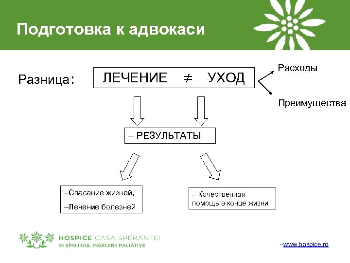 Подготовка к адвокаси Разница: ЛЕЧЕНИЕ ≠ УХОД Расходы Преимущества – РЕЗУЛЬТАТЫ –Спасание жизней, –Лечение
