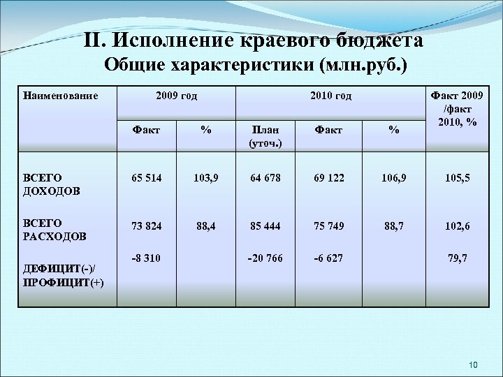 II. Исполнение краевого бюджета Общие характеристики (млн. руб. ) Наименование 2009 год 2010 год