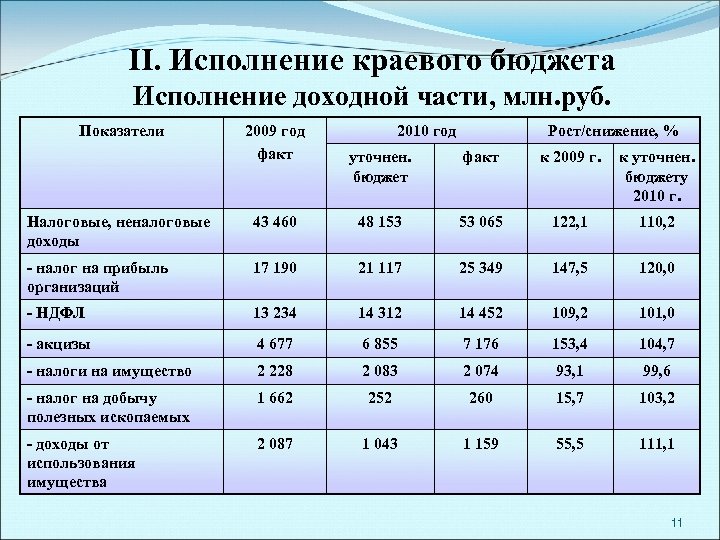 II. Исполнение краевого бюджета Исполнение доходной части, млн. руб. Показатели 2009 год факт 2010