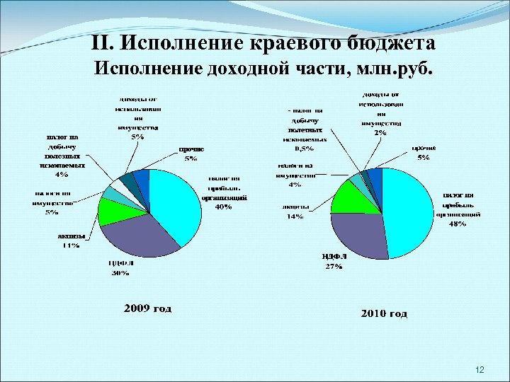 II. Исполнение краевого бюджета Исполнение доходной части, млн. руб. 12 