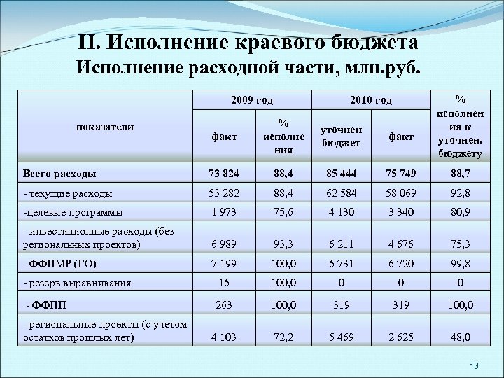 II. Исполнение краевого бюджета Исполнение расходной части, млн. руб. 2009 год 2010 год %
