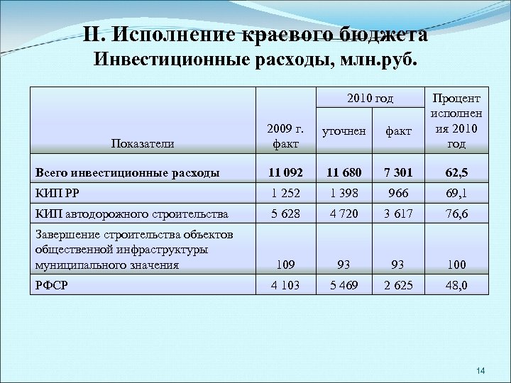 II. Исполнение краевого бюджета Инвестиционные расходы, млн. руб. 2010 год Процент исполнен ия 2010
