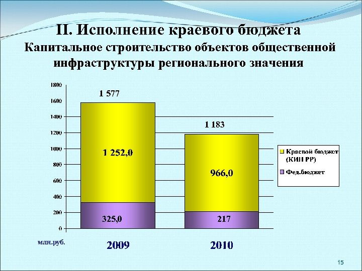 II. Исполнение краевого бюджета Капитальное строительство объектов общественной инфраструктуры регионального значения 1 577 1