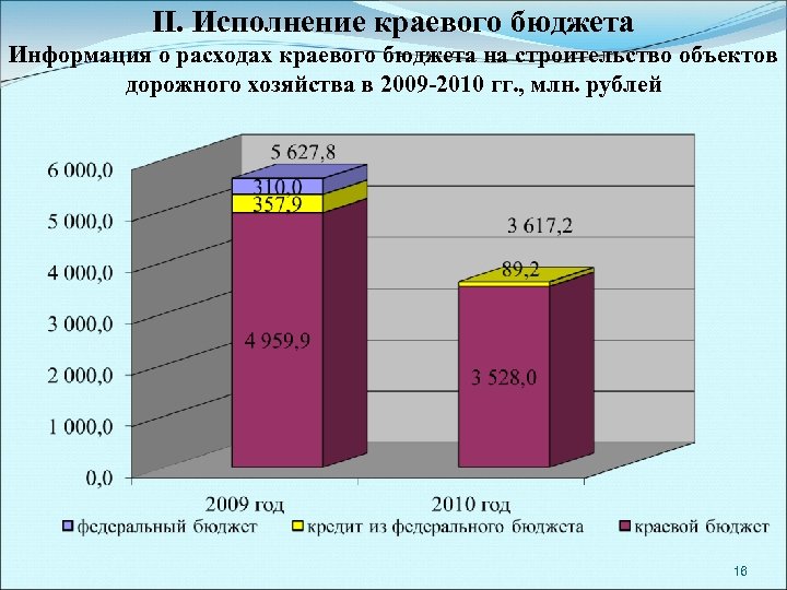 II. Исполнение краевого бюджета Информация о расходах краевого бюджета на строительство объектов дорожного хозяйства