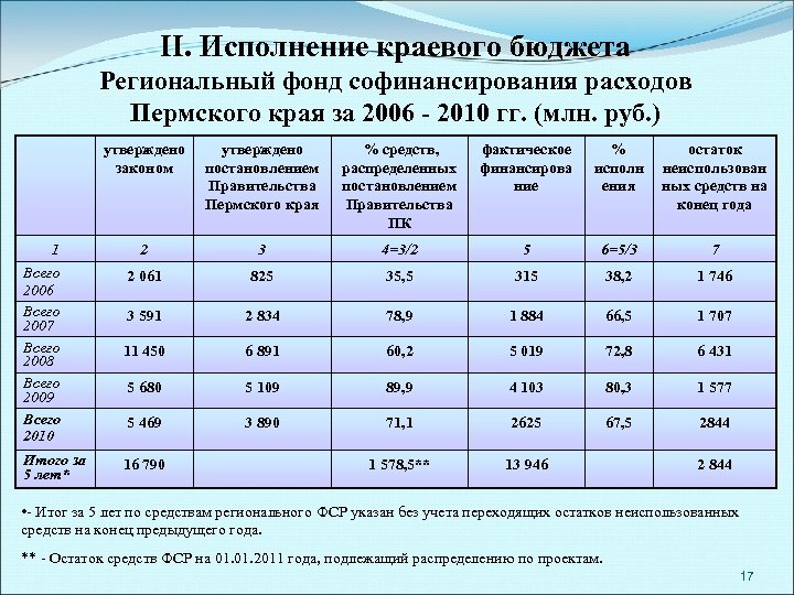 II. Исполнение краевого бюджета Региональный фонд софинансирования расходов Пермского края за 2006 - 2010