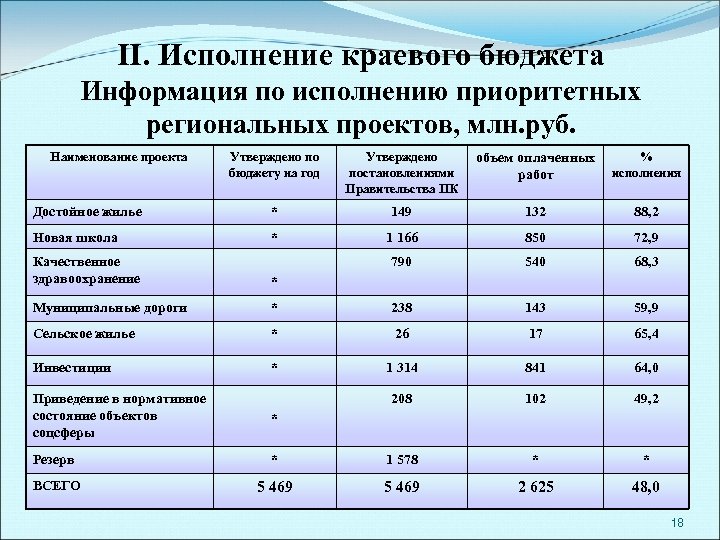 II. Исполнение краевого бюджета Информация по исполнению приоритетных региональных проектов, млн. руб. Наименование проекта