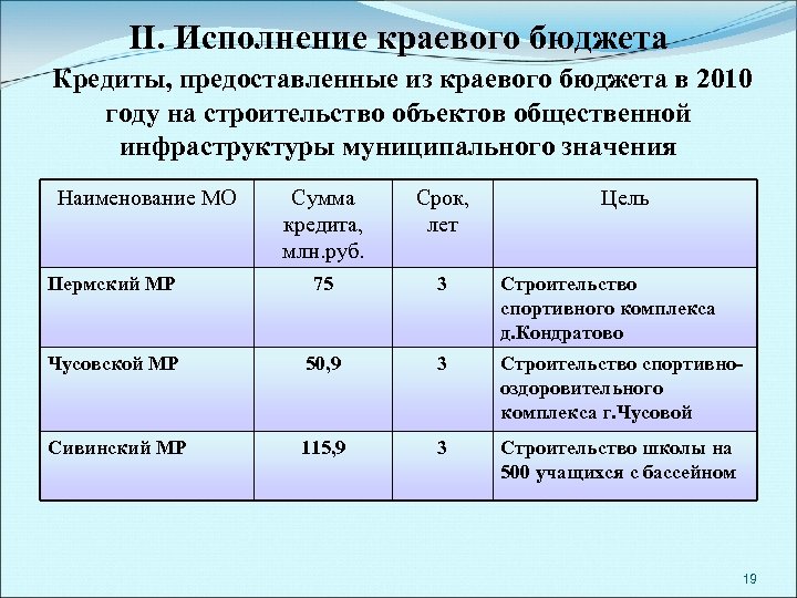 II. Исполнение краевого бюджета Кредиты, предоставленные из краевого бюджета в 2010 году на строительство