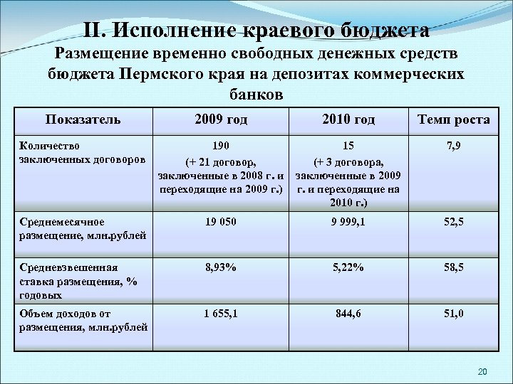 II. Исполнение краевого бюджета Размещение временно свободных денежных средств бюджета Пермского края на депозитах