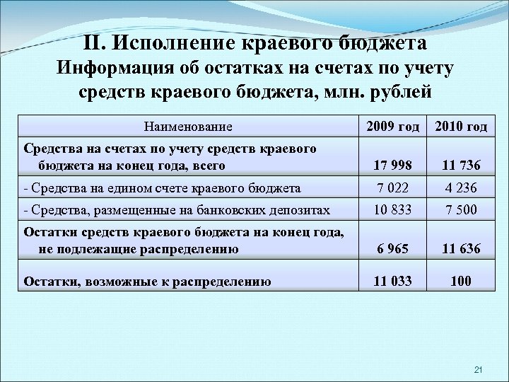 II. Исполнение краевого бюджета Информация об остатках на счетах по учету средств краевого бюджета,