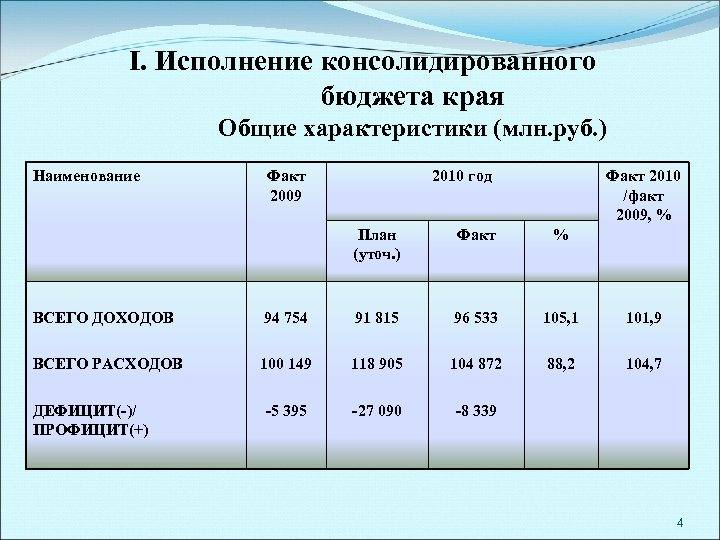 I. Исполнение консолидированного бюджета края Общие характеристики (млн. руб. ) Наименование Факт 2009 2010