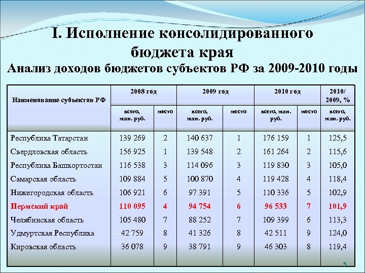 I. Исполнение консолидированного бюджета края Анализ доходов бюджетов субъектов РФ за 2009 -2010 годы