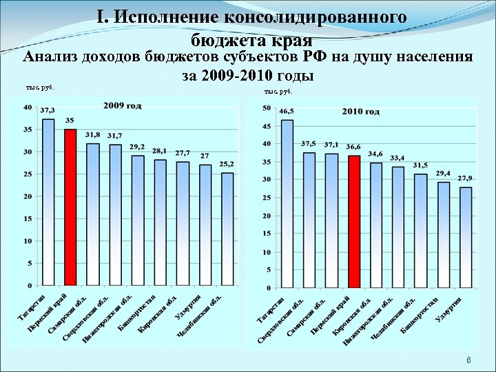 I. Исполнение консолидированного бюджета края Анализ доходов бюджетов субъектов РФ на душу населения за