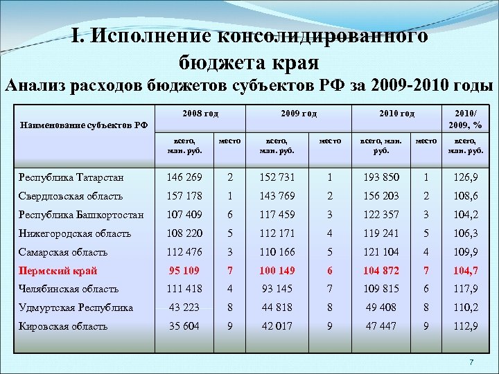 I. Исполнение консолидированного бюджета края Анализ расходов бюджетов субъектов РФ за 2009 -2010 годы