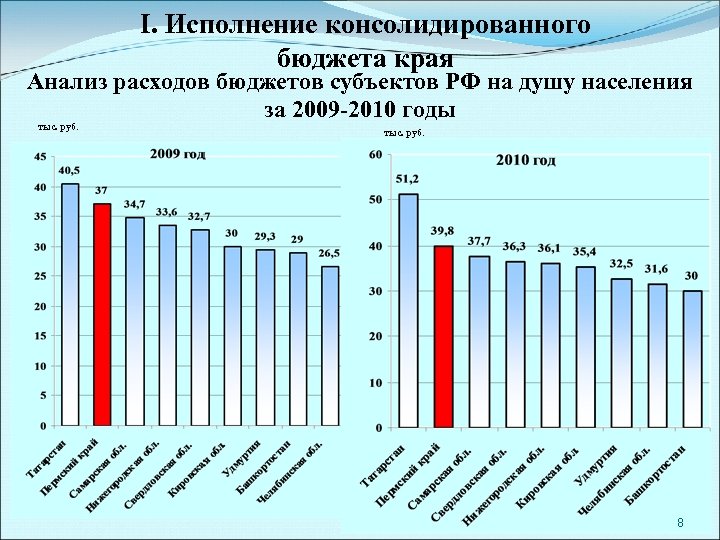I. Исполнение консолидированного бюджета края Анализ расходов бюджетов субъектов РФ на душу населения за