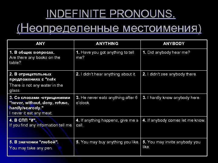 INDEFINITE PRONOUNS. (Неопределенные местоимения) ANYTHING ANYBODY 1. В общих вопросах. Are there any books