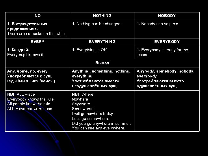 NO 1. В отрицательных предложениях. There are no books on the table. EVERY 1.