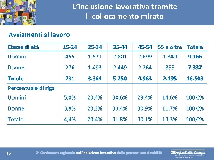 L’inclusione lavorativa tramite il collocamento mirato Avviamenti al lavoro 10 