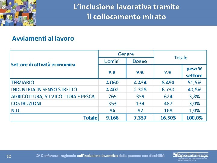 L’inclusione lavorativa tramite il collocamento mirato Avviamenti al lavoro 12 