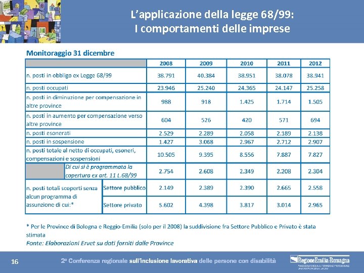 L’applicazione della legge 68/99: I comportamenti delle imprese 16 