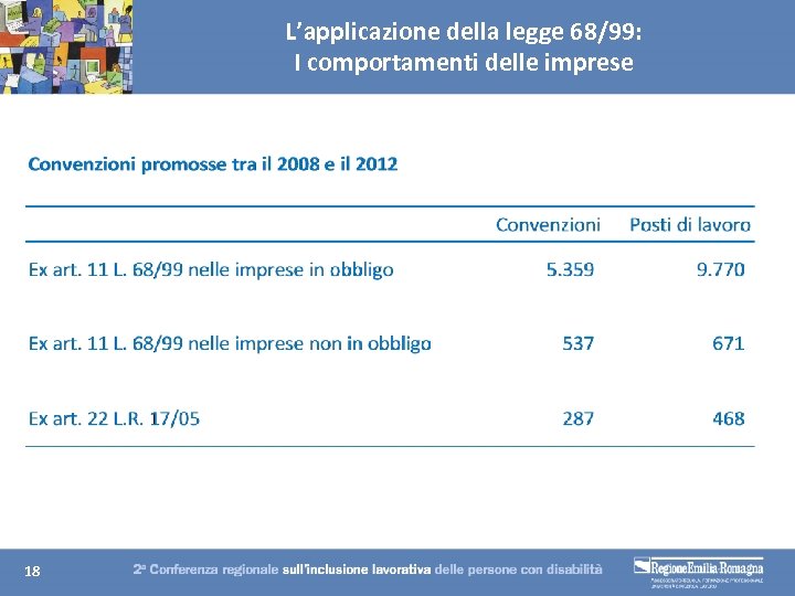 L’applicazione della legge 68/99: I comportamenti delle imprese 18 