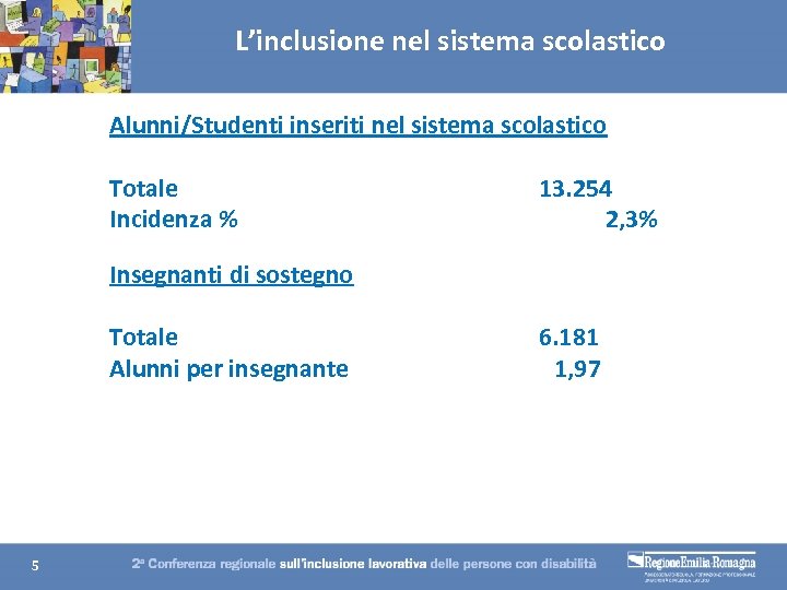 L’inclusione nel sistema scolastico Alunni/Studenti inseriti nel sistema scolastico Totale Incidenza % 13. 254