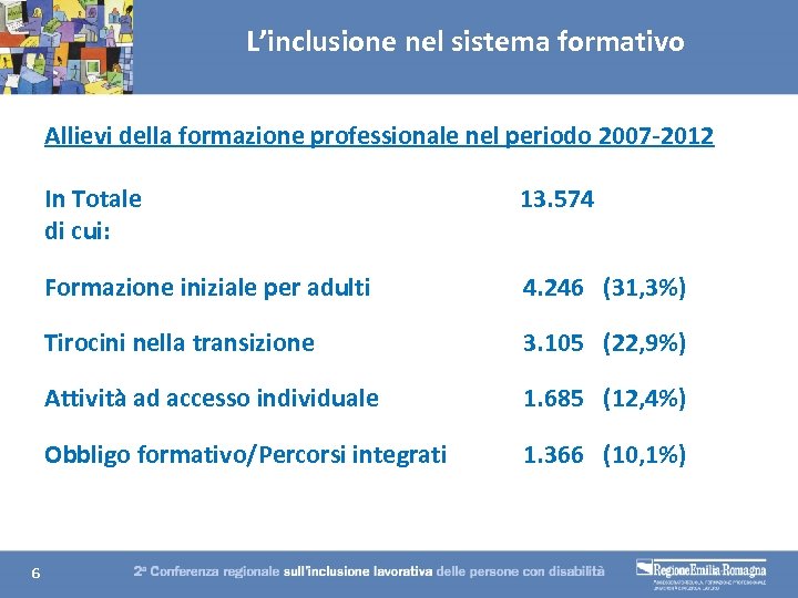 L’inclusione nel sistema formativo Allievi della formazione professionale nel periodo 2007 -2012 In Totale