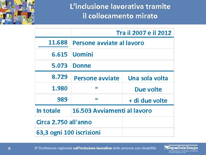 L’inclusione lavorativa tramite il collocamento mirato Tra il 2007 e il 2012 11. 688