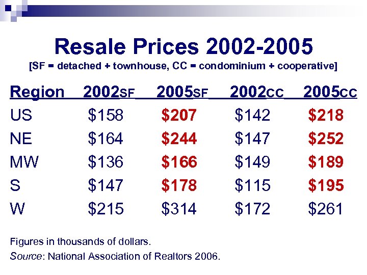 Resale Prices 2002 -2005 [SF = detached + townhouse, CC = condominium + cooperative]