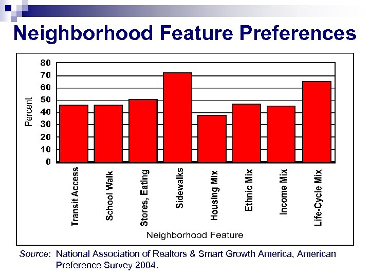 Neighborhood Feature Preferences Source: National Association of Realtors & Smart Growth America, American Preference