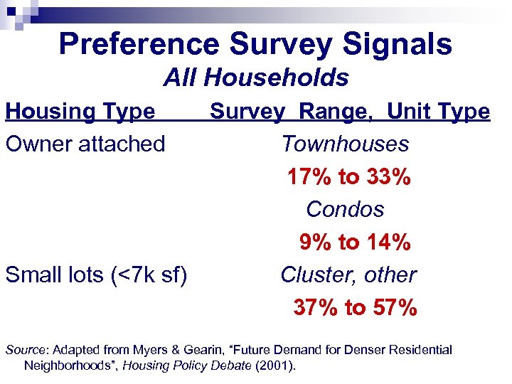 Preference Survey Signals All Households Housing Type Owner attached Small lots (<7 k sf)