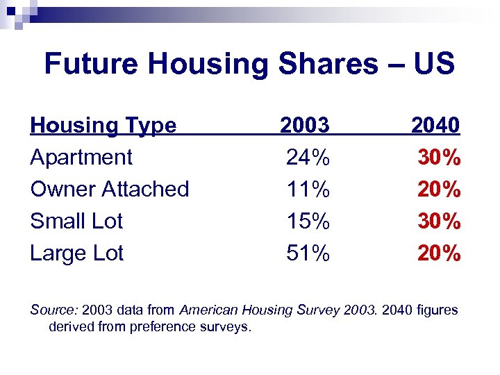 Future Housing Shares – US Housing Type Apartment Owner Attached Small Lot Large Lot