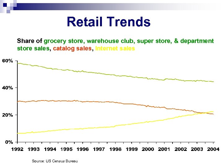 Retail Trends Share of grocery store, warehouse club, super store, & department store sales,