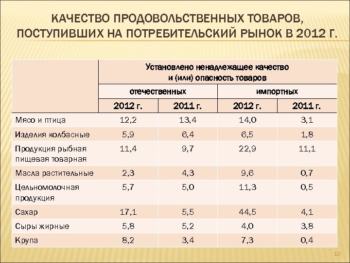 КАЧЕСТВО ПРОДОВОЛЬСТВЕННЫХ ТОВАРОВ, ПОСТУПИВШИХ НА ПОТРЕБИТЕЛЬСКИЙ РЫНОК В 2012 Г. Установлено ненадлежащее качество и